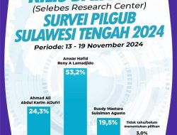Anwar Hafid-Reny Lamadjido Unggul Telak di Survei SRC