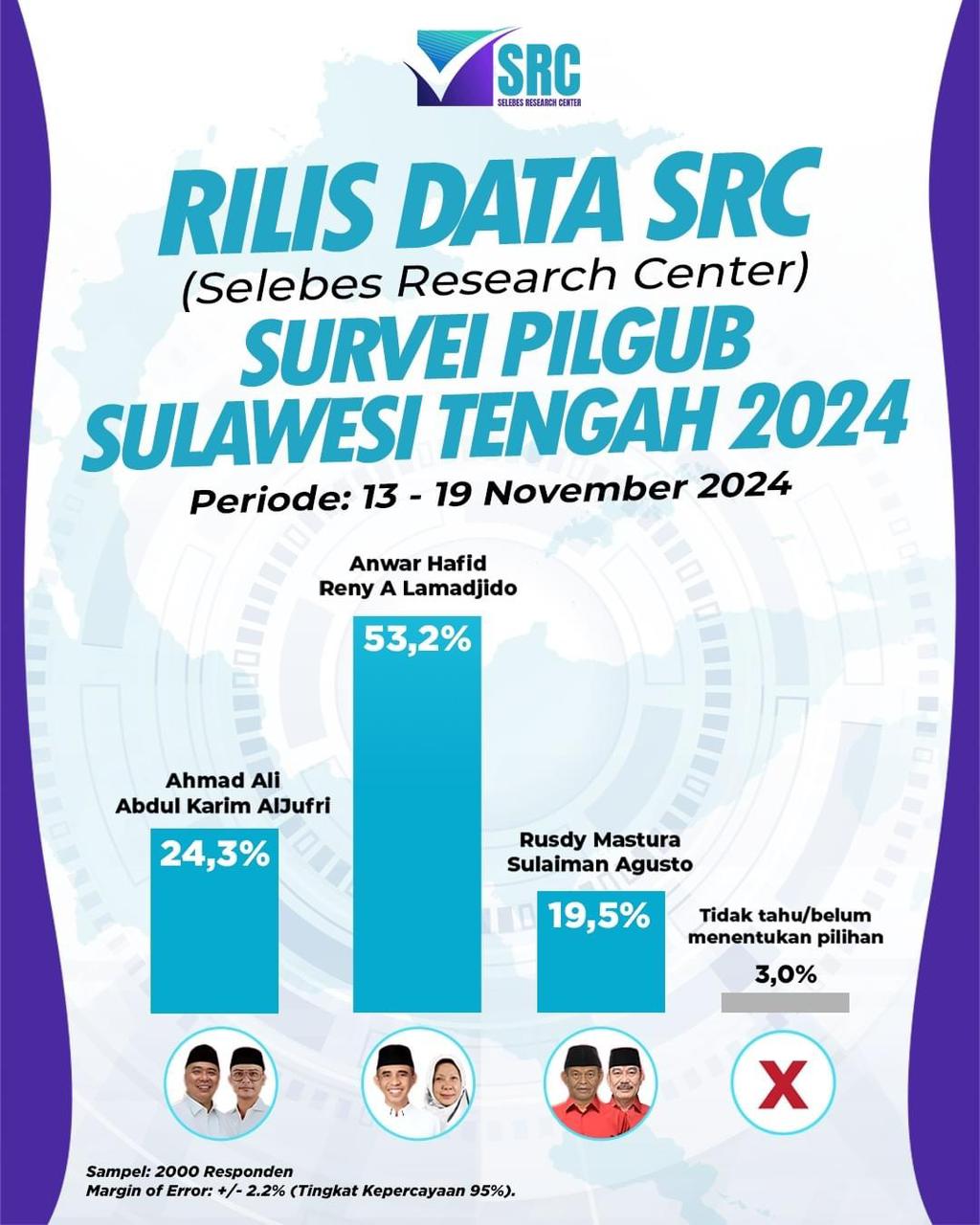 Anwar Hafid-Reny Lamadjido Unggul Telak di Survei SRC